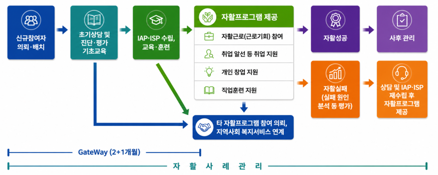 업무 흐름도